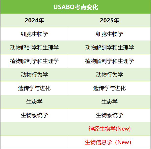 国际生暑期备考USABO竞赛攻略！USABO竞赛最新历年真题+备赛书籍领取！