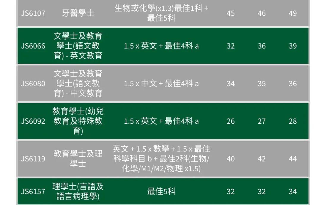 最全汇总 | 港八大全专业DSE联招收生分数！