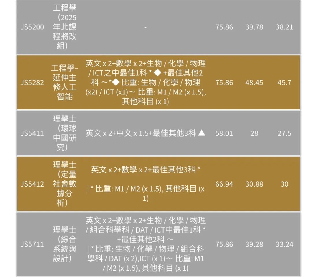 最全汇总 | 港八大全专业DSE联招收生分数！