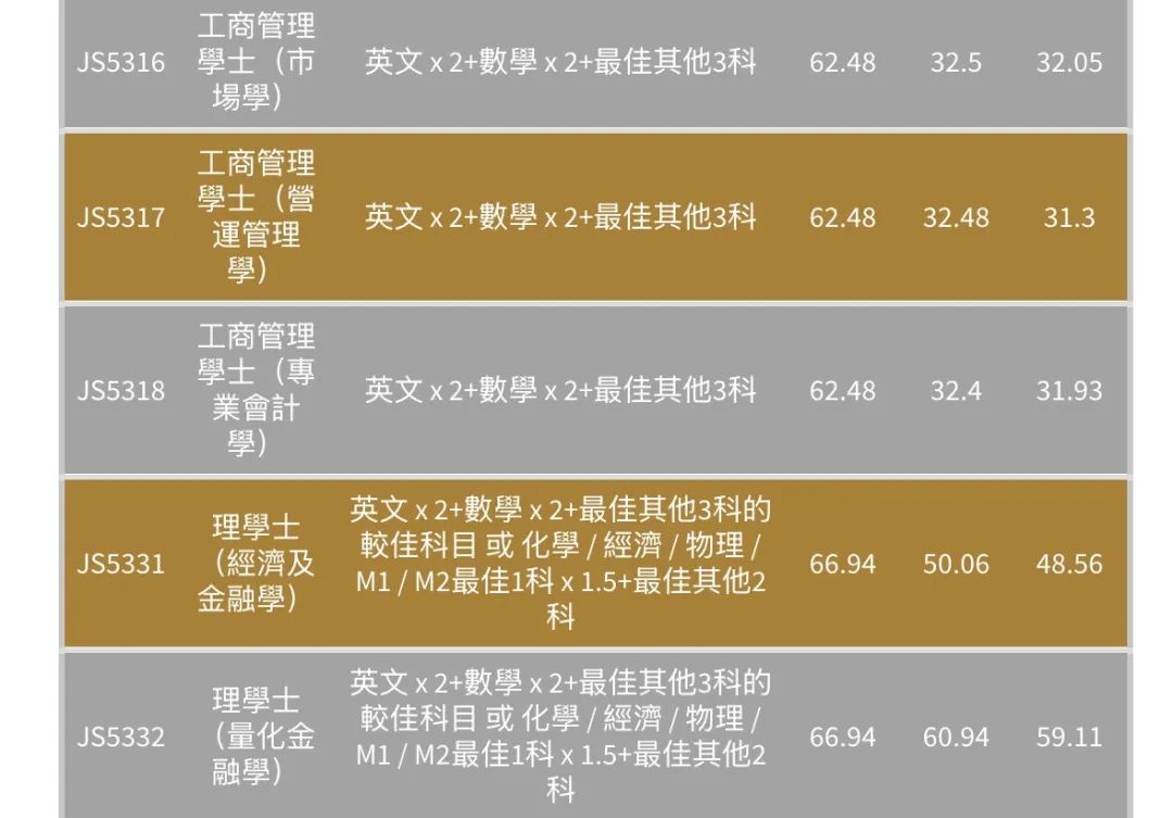 最全汇总 | 港八大全专业DSE联招收生分数！