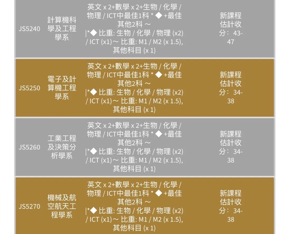 最全汇总 | 港八大全专业DSE联招收生分数！