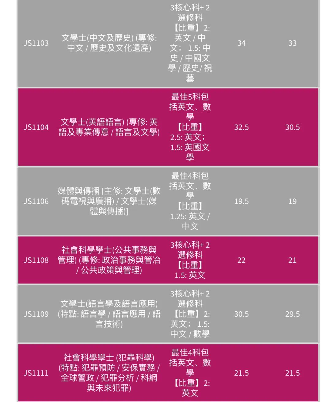 最全汇总 | 港八大全专业DSE联招收生分数！