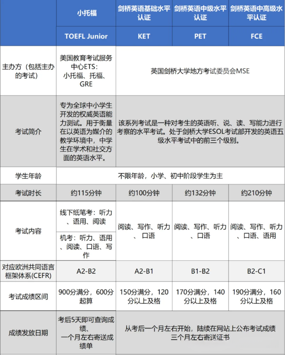 KET/PET/ 小托福选哪个？低龄英语规划必看 “三剑客” 对比表
