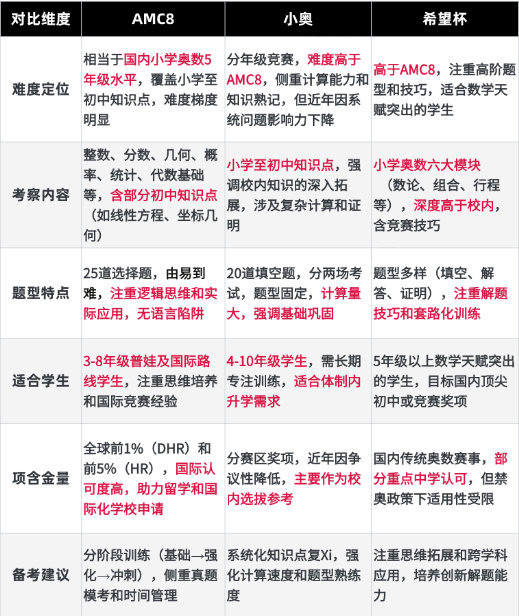 美国AMC8数学竞赛难度解析：从内容到奖项，一文读懂！附机构AMC8数学竞赛暑期培想课程辅导！