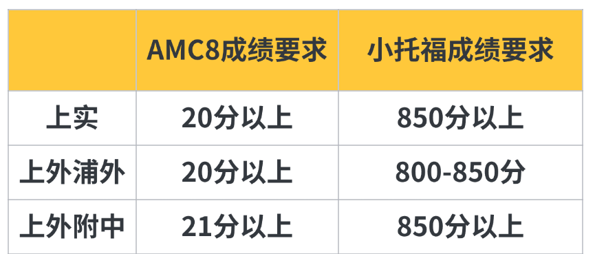 申请上海三公学校？小学数学英语一定要拿下！AMC8数学竞赛+小托福课程才是你的通关密码！