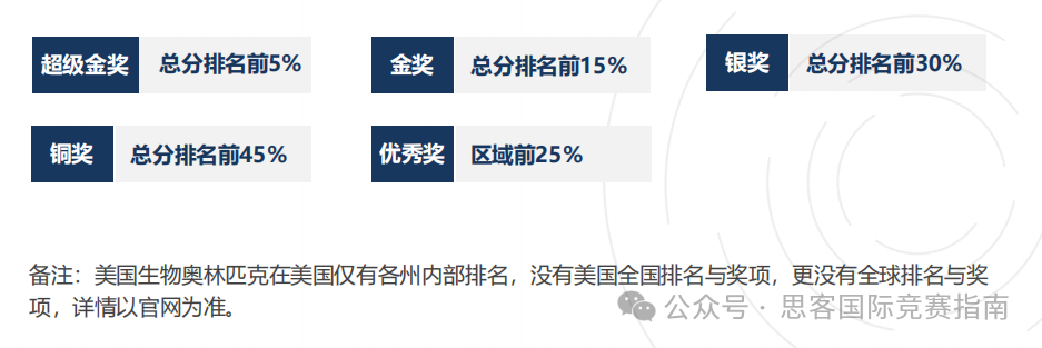 USABO/BBO生物竞赛全方位详解！2026年USABO&BBO竞赛要如何备考？