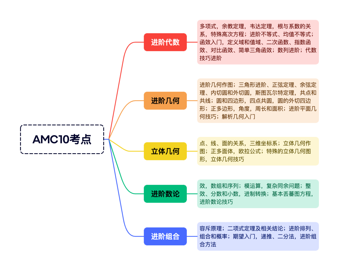 AMC竞赛竞赛全面介绍，计划备考的家长，AMC8/10/12近20年真题资料免费领取~