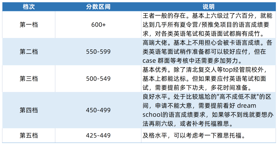 四六级今日开考！多少分才能成功保研？