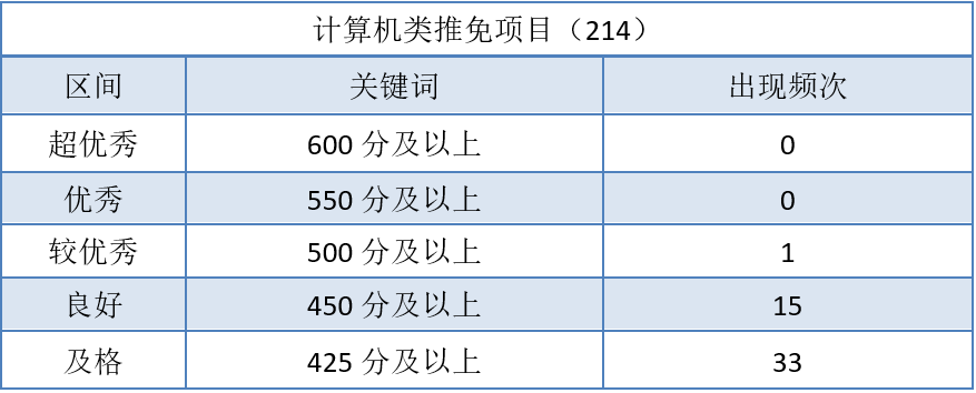 四六级今日开考！多少分才能成功保研？