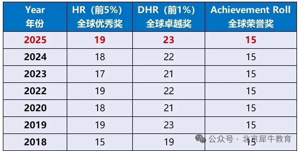 【家长必看】一文讲透AMC8数学竞赛，AMC8常见问题和备考攻略汇总！