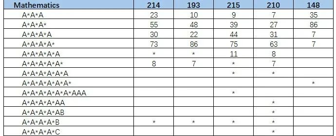帝国理工近4年申请数据大公开！从2000+位 A-Level/IB录取者成绩中能看出什么？