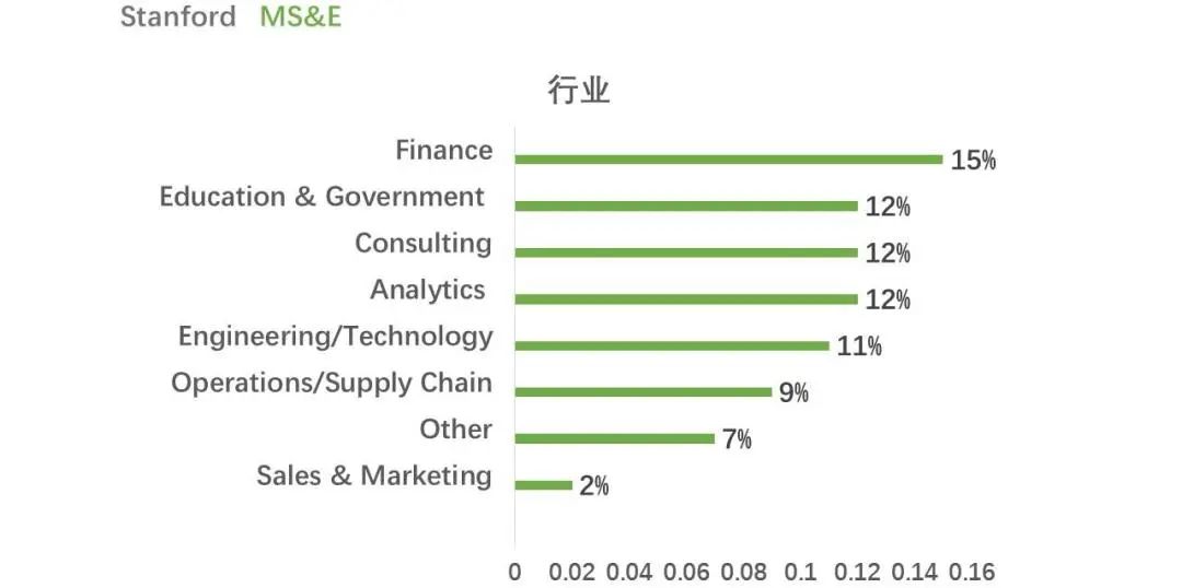 就读体验 | 含金量超高的跨学科之神，斯坦福MS&E塑造五边形战士