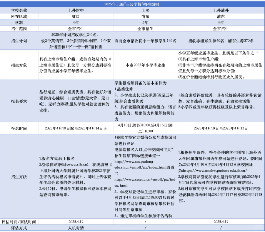 一文讲清上海三公学校：学校特色、招生政策以及毕业后出路详情！