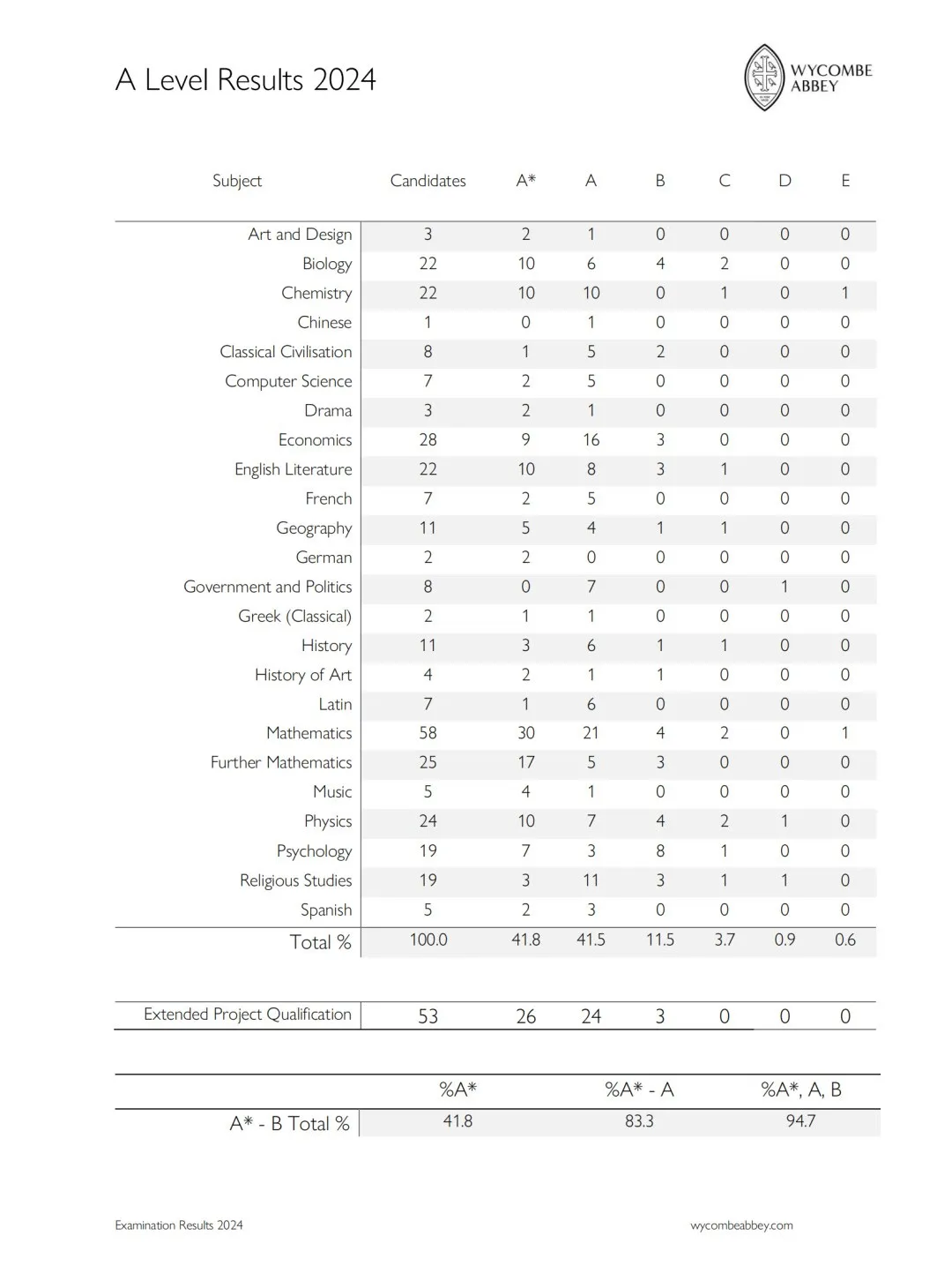 2025英国学生GCSE/AL选课大洗牌？！西班牙语广受欢迎，AL数学经济考生大幅增加？