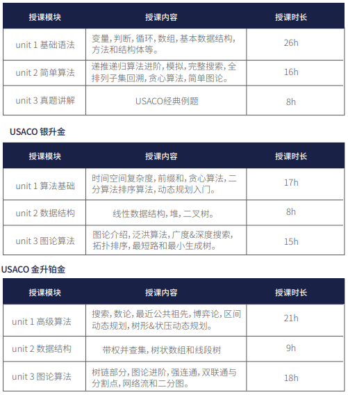 计算机奥赛USACO深度解析：竞赛级别与晋级路径！USACO各组别培训辅导
