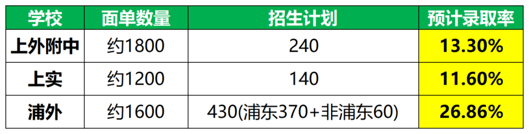 2025年上海三公学校录取率创新低！如何备考规划才能拿到三公面单呢？