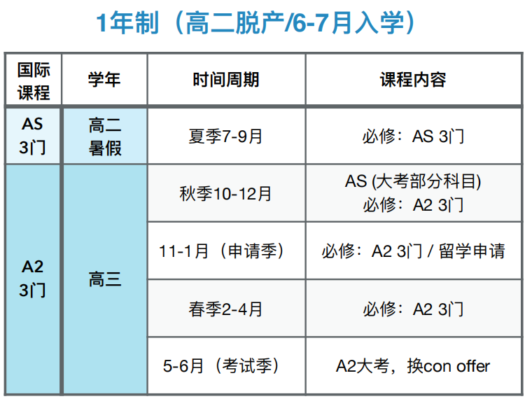 Alevel脱产全日制必看时间点流程！附一年制脱产备考规划及辅导