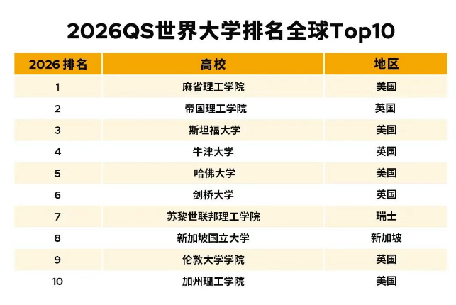 2026 QS世界大学排名正式发布！英国Top100大变动！谁是黑马？谁滑铁卢？