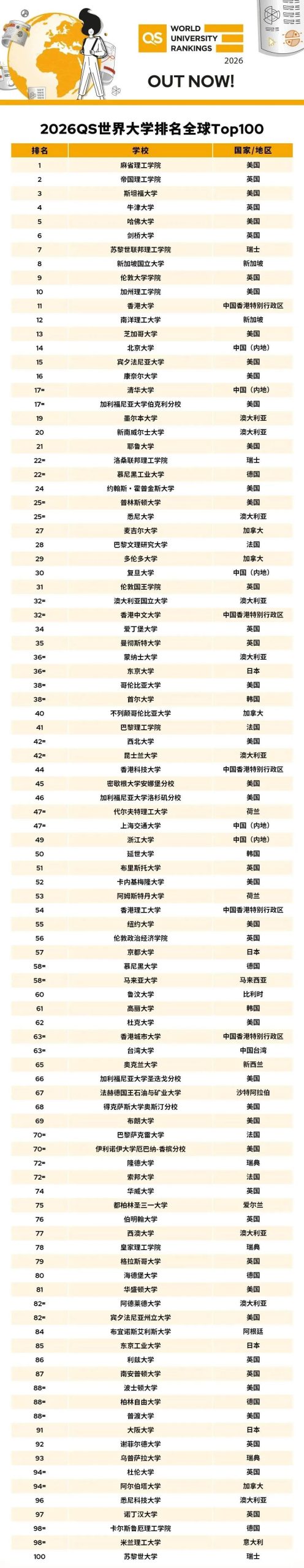 刚刚！2026 QS世界大学排名正式发布！英国Top100大变动！谁是黑马？谁滑铁卢？
