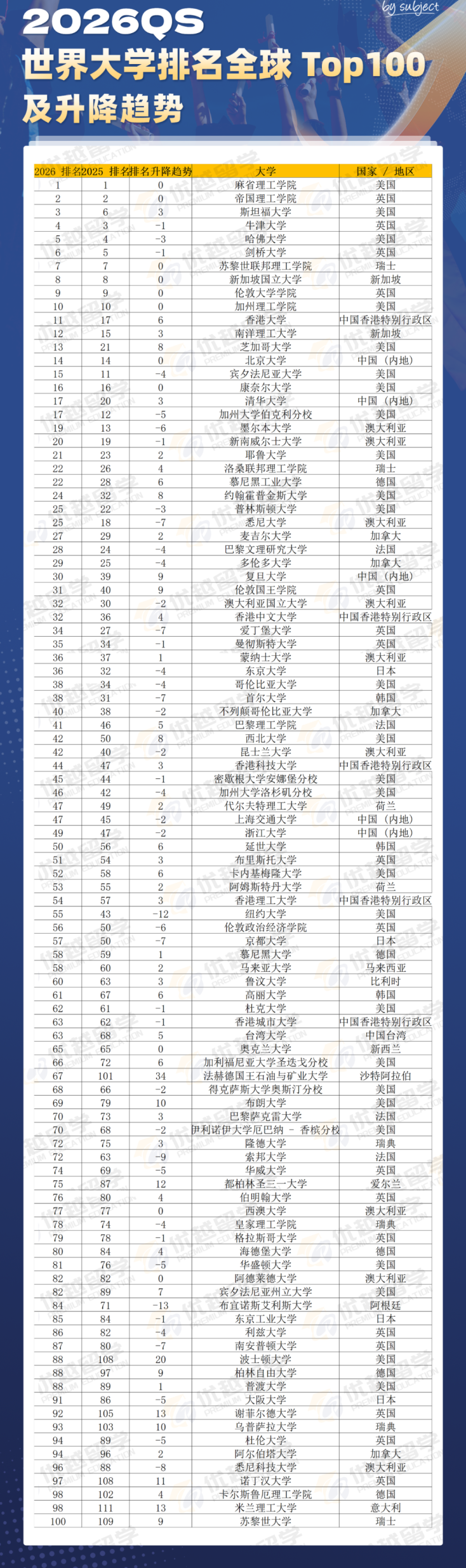 2026QS世界大学排名发布！IC稳坐第2 Top100排名大洗牌！