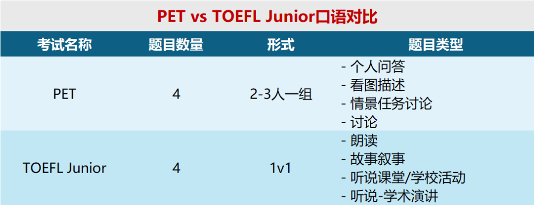 小托福 VS PET ，哪个考试更难？谁更值得考？