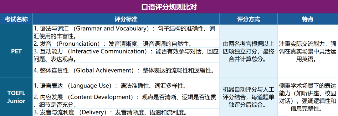 小托福 VS PET ，哪个考试更难？谁更值得考？