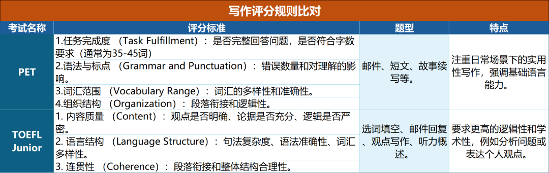 小托福 VS PET ，哪个考试更难？谁更值得考？
