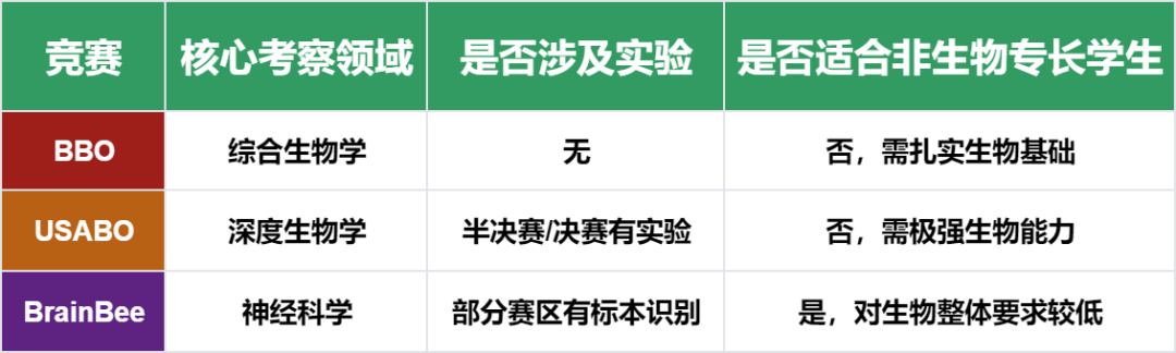 三大生物竞赛BBO/USABO/BrainBee如何选？难度和含金量有区别吗？