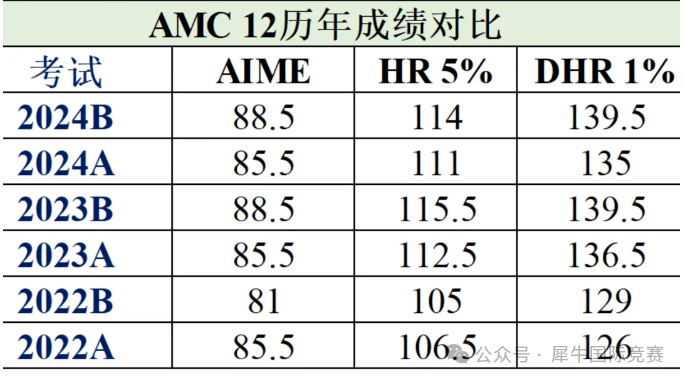 AMC10/12有什么区别？9年级参加AMC10还是AMC12？