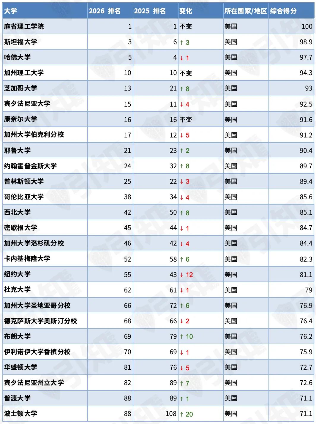2026 QS世界大学排名发布，MIT稳坐榜首，港大杀进前11！今年留学该怎么选？