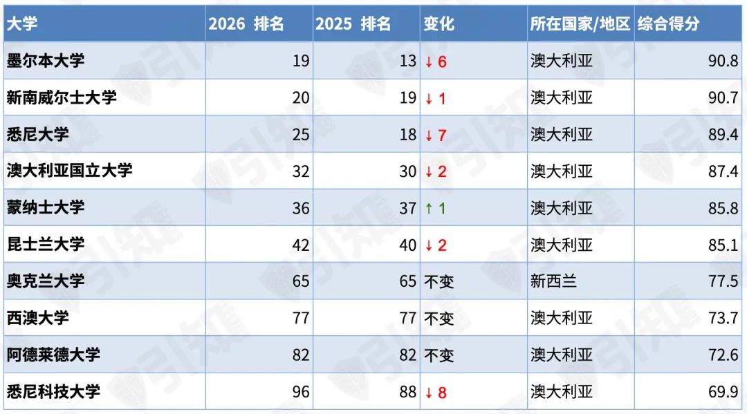 2026 QS世界大学排名发布，MIT稳坐榜首，港大杀进前11！今年留学该怎么选？
