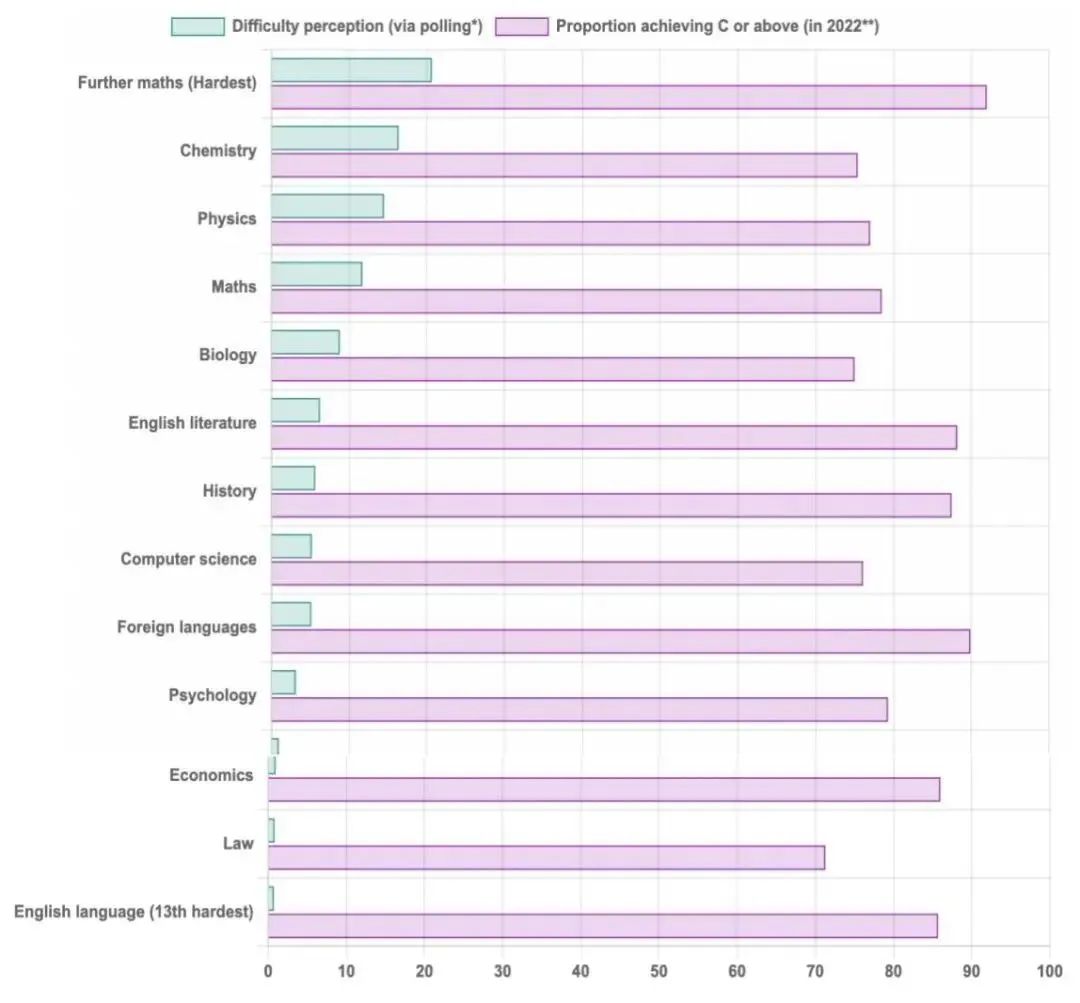 英媒评选的A-Level最难科目都有哪些？都是中国学生常选的科目？