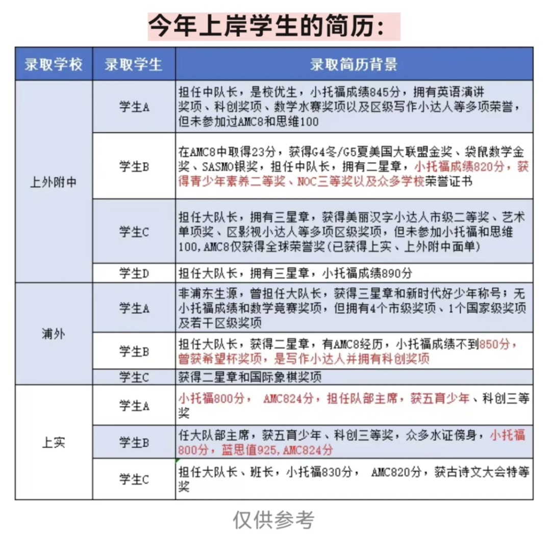 上海三公学校是指哪三公？1-5年级学生如何备考？暑假上海三公课程培训招生中！