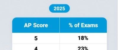 2025年全球AP经济学分数报告