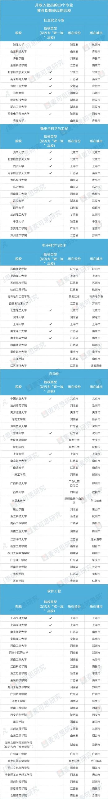 2025高考报大学这样报，本科和专科哪些专业就业好、收入高？2025高校就业详细报告