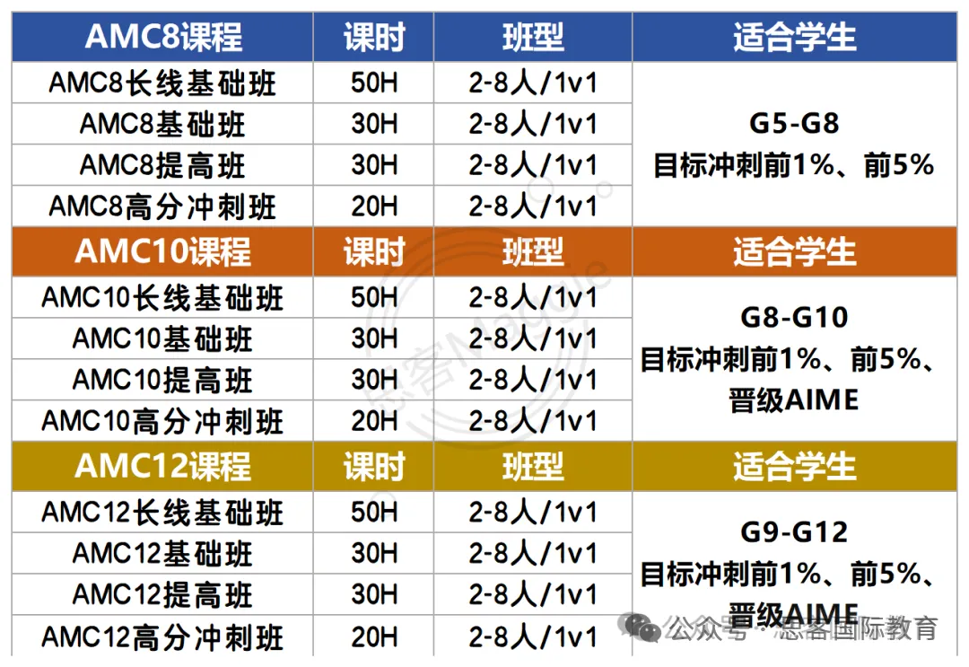 深圳小升初加分项：AMC8竞赛优势/知识点/规则一文介绍