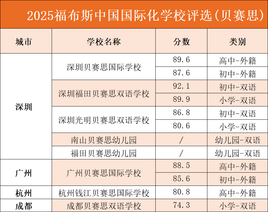 太强悍！这份国际学校年度榜单贝赛思占8所！