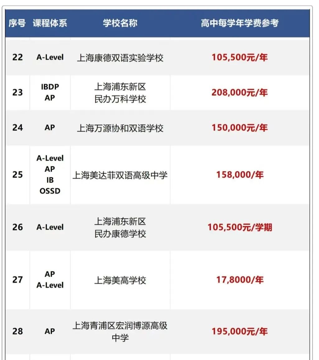 中考后国际学校如何择校？上海热门国际学校体系及学费汇总表！
