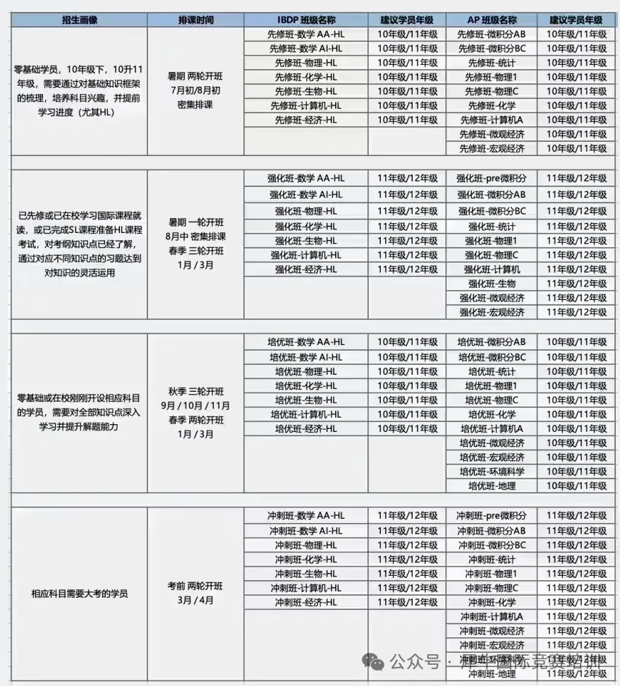 中考后国际学校如何择校？上海热门国际学校体系及学费汇总表！