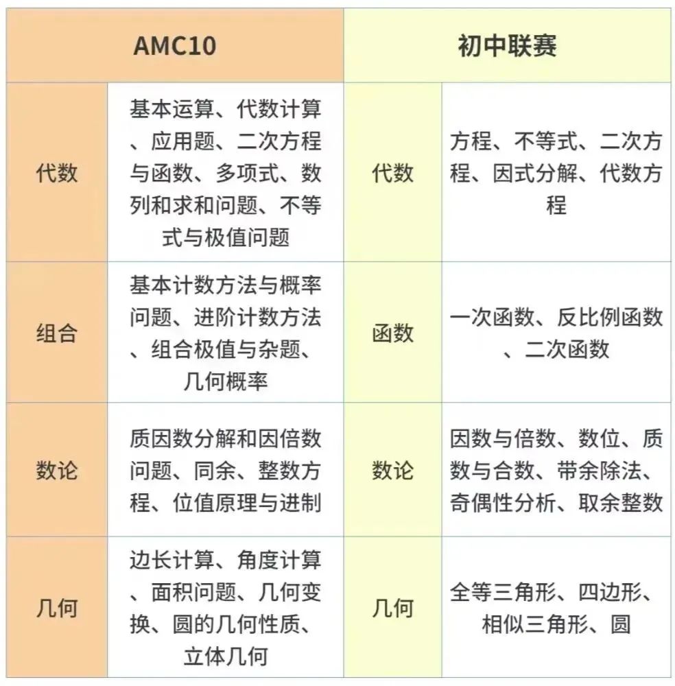 AMC10与国内数学难度对比分析！这些知识点吃不透别想拿奖！