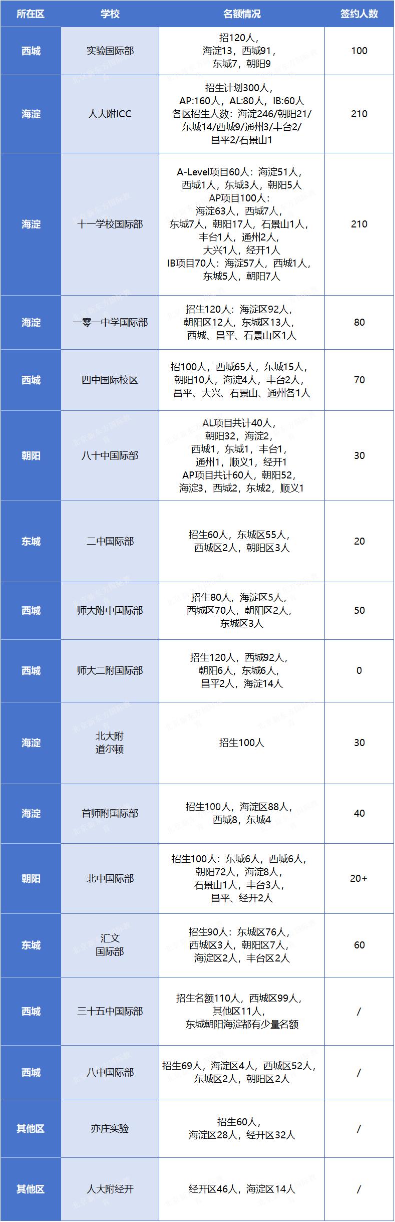 收藏！目标北京公立国际部，择校专家教你中考后该如何跑校？