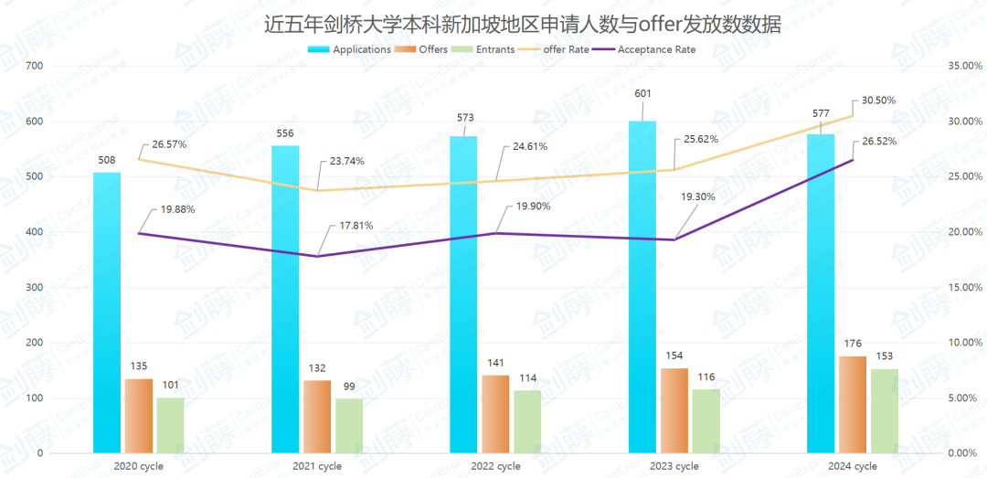 重磅更新！剑桥大学发布2025年度本科申请报告，这些变化和趋势值得关注