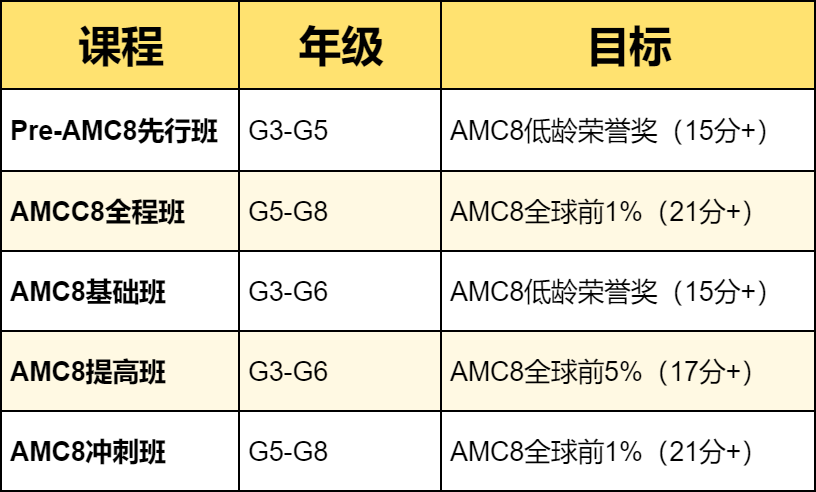 深圳线下AMC8好课推荐！深圳AMC8课程暑假热报中！