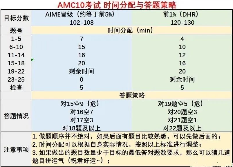 AMC10数学竞赛报名新规解读：仅限线下考点举办！机构AMC10数学竞赛考位先到先得！