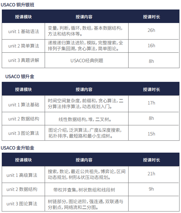 美国计算机奥赛USACO最优晋级路径！清北名师授课，助力晋级铂金！