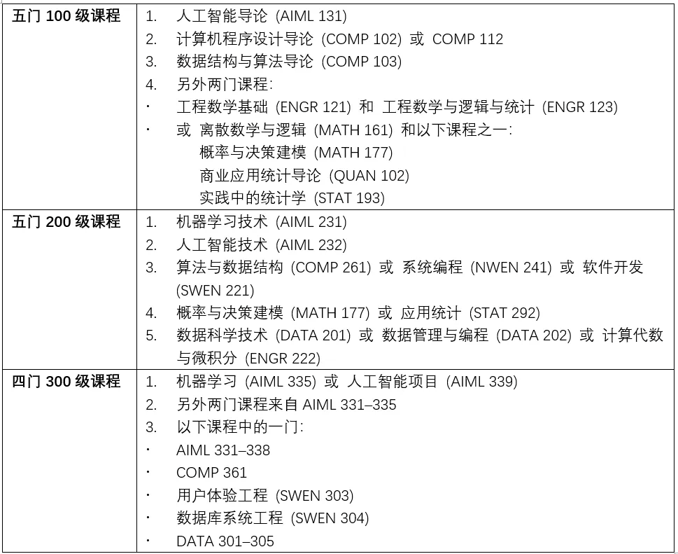 【新西兰留学】高考后向哪里走？新职业风口上，来新西兰读这些专业超有前景，别错过！