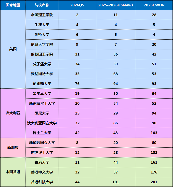 三大世界排名发布！QS、USNews、CUWR最新大学排名解析！选择的梦校该信谁？