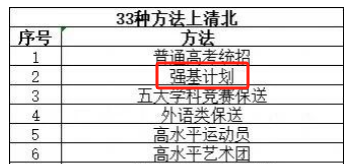 强基计划是什么？高校名单/招生政策/历年真题一文详解