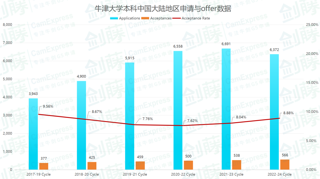 重磅更新！牛津大学发布2025年度本科录取数据报告，信息量巨大！