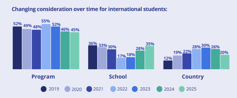 《2025全球学生招生报告》发布：留学目的地、专业偏好与动机大起底！
